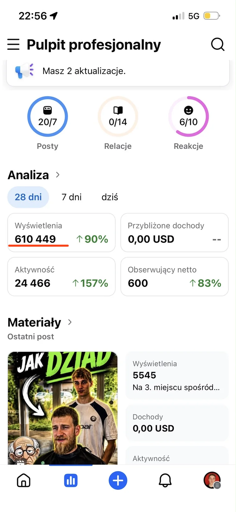 Kacper — pulpit profesjonalny Facebooka: 610 449 wyświetleń w 28 dni, wzrost o 90 procent, 600 nowych obserwujących
