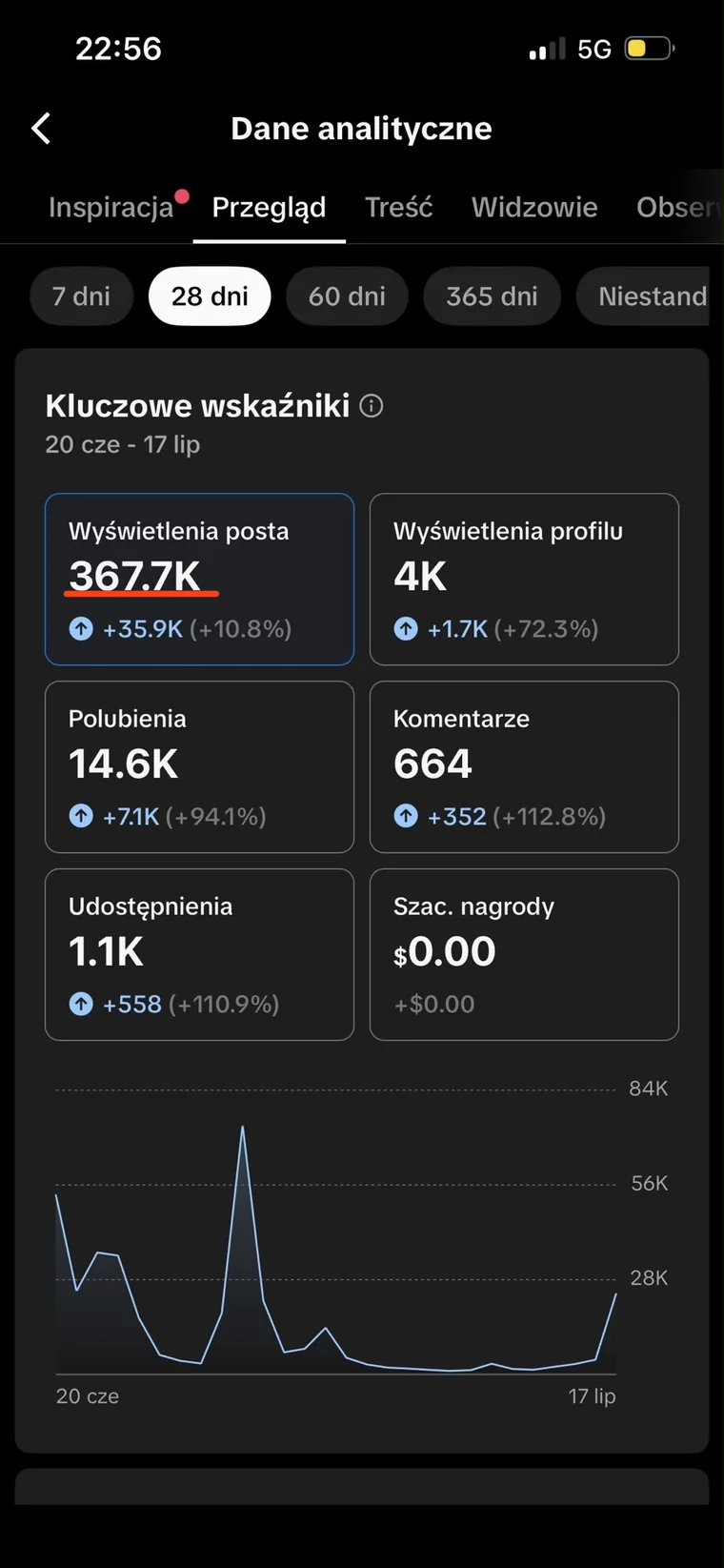Kacper — TikTok Studio: 367,7 tys. wyświetleń postów w 28 dni, 14,6 tys. polubień, 664 komentarze